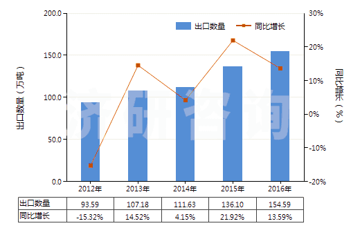 2012-2016年中國其他已煅燒石油焦(HS27131290)出口量及增速統計